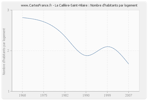 La Caillère-Saint-Hilaire : Nombre d'habitants par logement